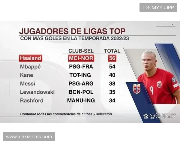 五大联赛射手榜更新哈兰德凯恩领衔姆巴佩紧随其后意甲五人并列第1